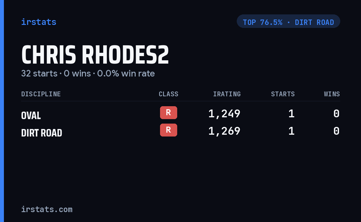 Chris Rhodes2 iRacing stats card