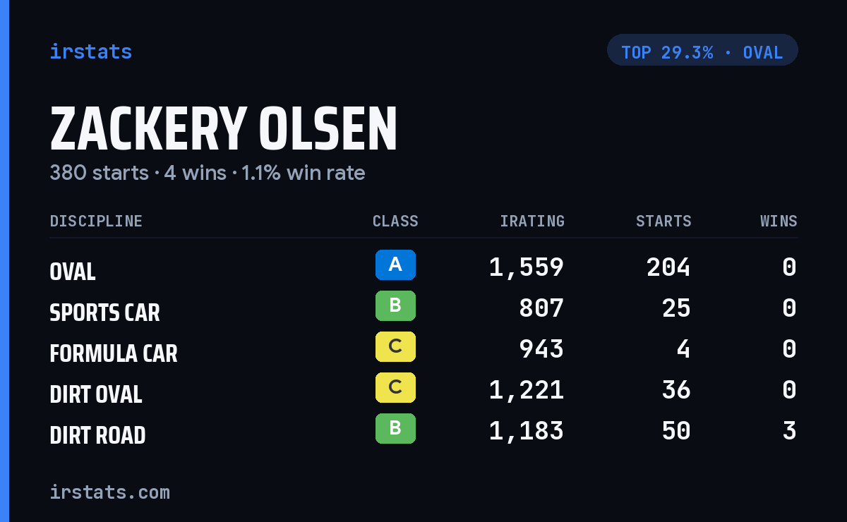 Zackery Olsen iRacing stats card