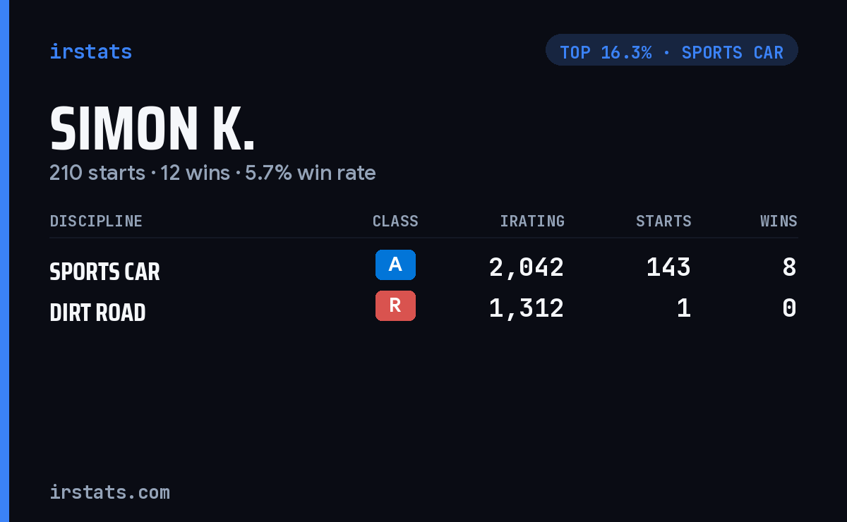 Simon K. iRacing stats card