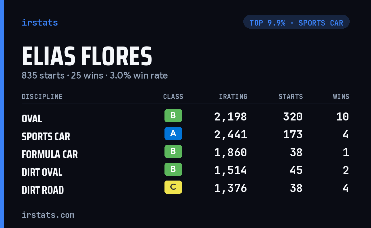 Elias Flores iRacing stats card