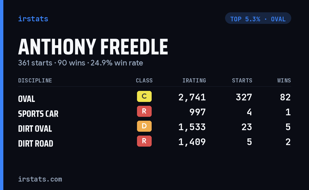 Anthony Freedle iRacing stats card