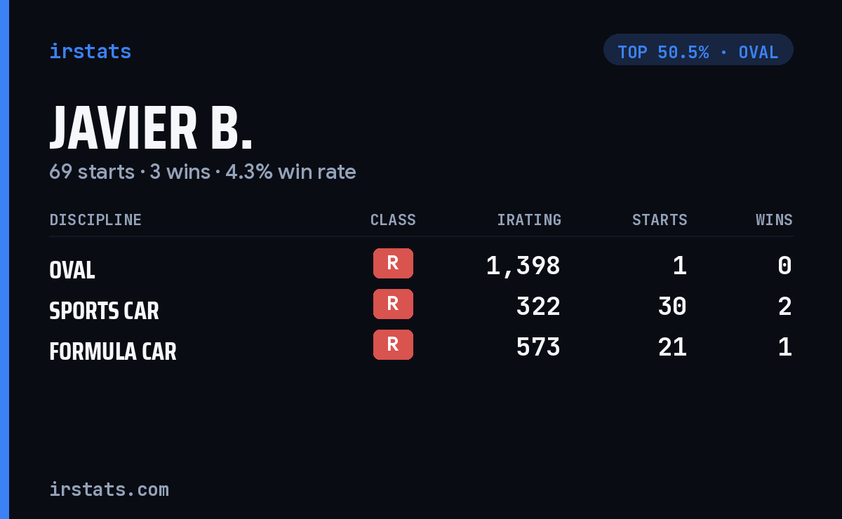 Javier B. iRacing stats card
