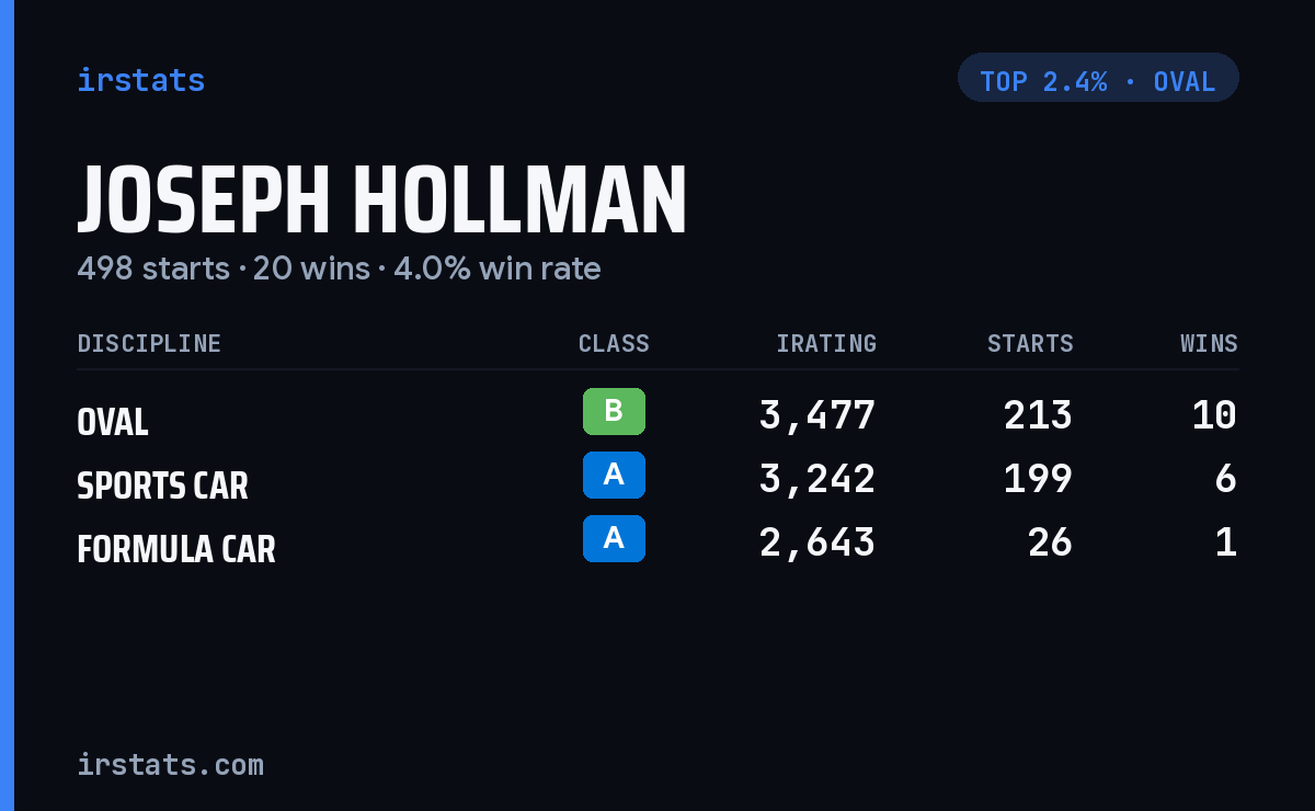 Joseph Hollman iRacing stats card
