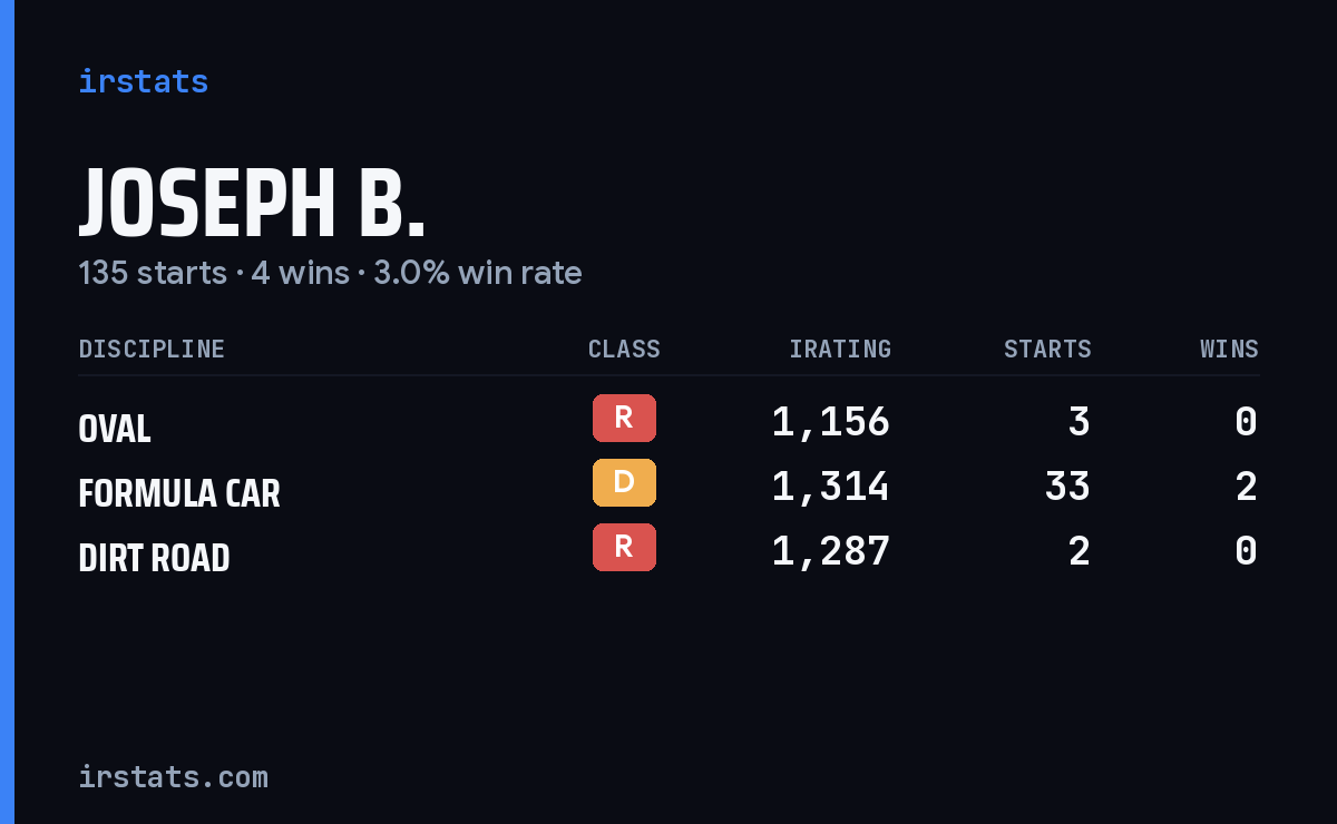 Joseph B. iRacing stats card