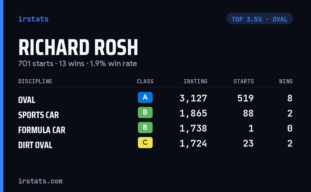Richard Rosh iRacing stats card