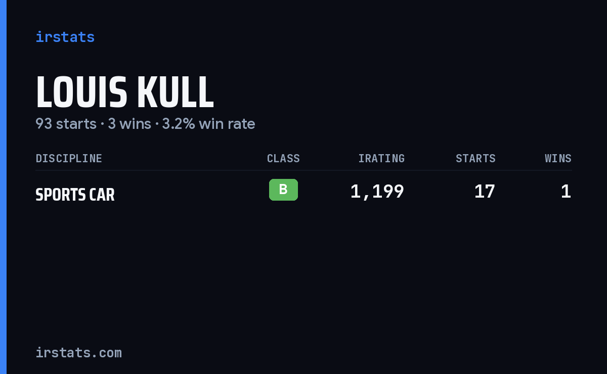 Louis Kull iRacing stats card