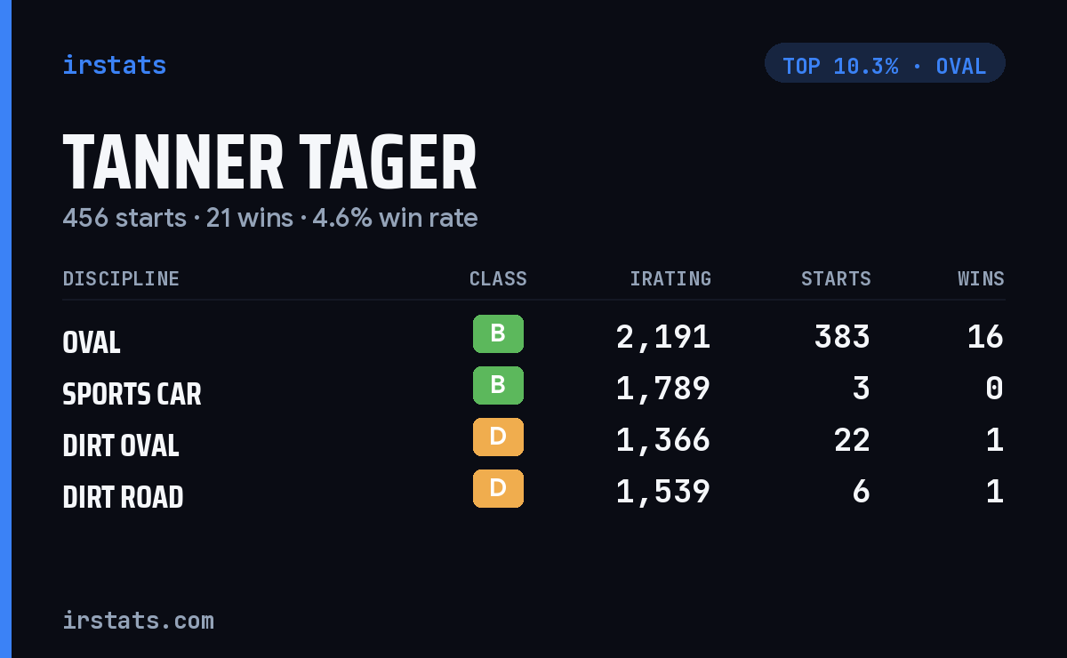 Tanner Tager iRacing stats card