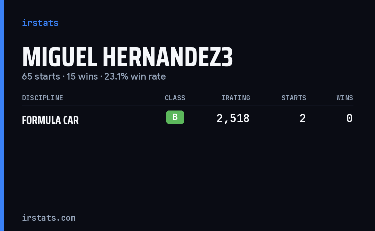Miguel Hernandez3 iRacing stats card