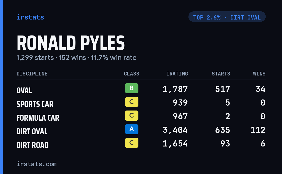 Ronald Pyles iRacing stats card
