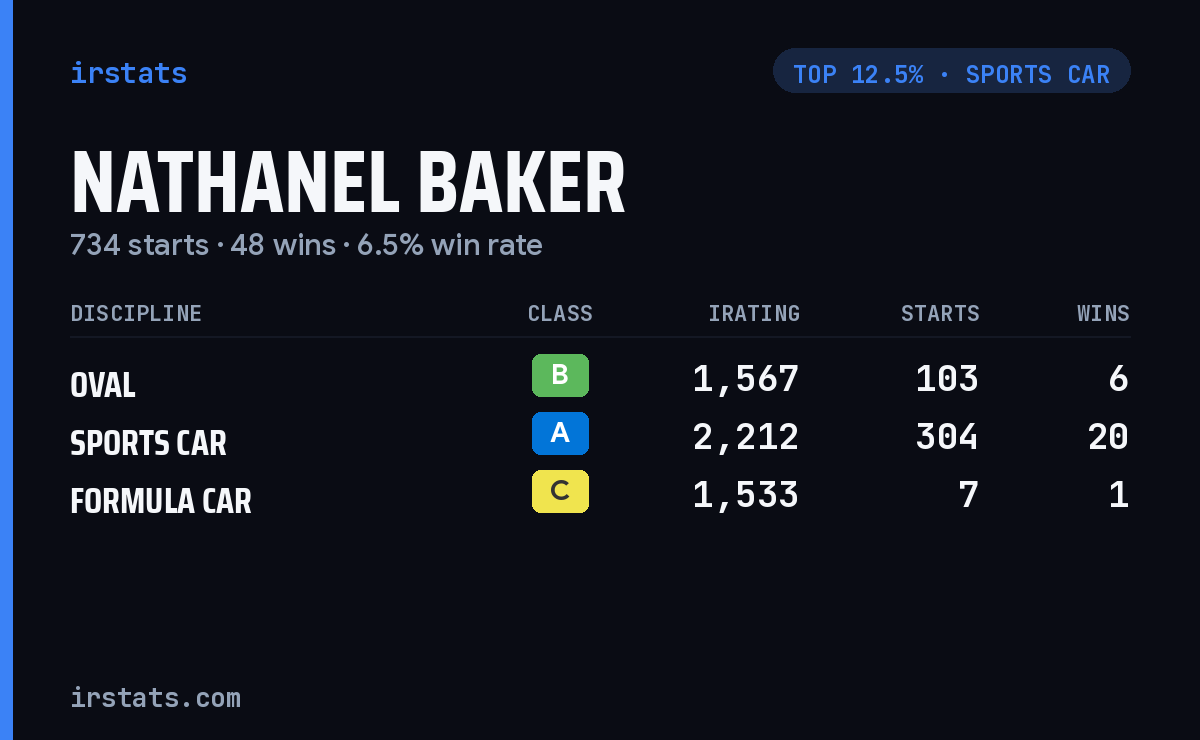 Nathanel Baker iRacing stats card