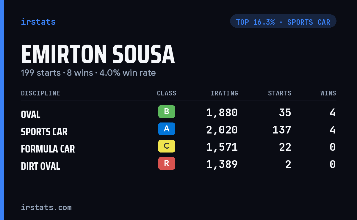 Emirton Sousa iRacing stats card