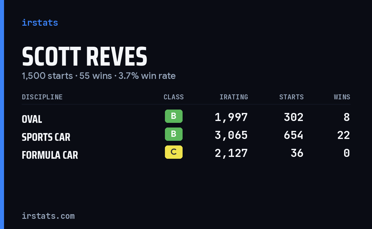 Scott Reves iRacing stats card