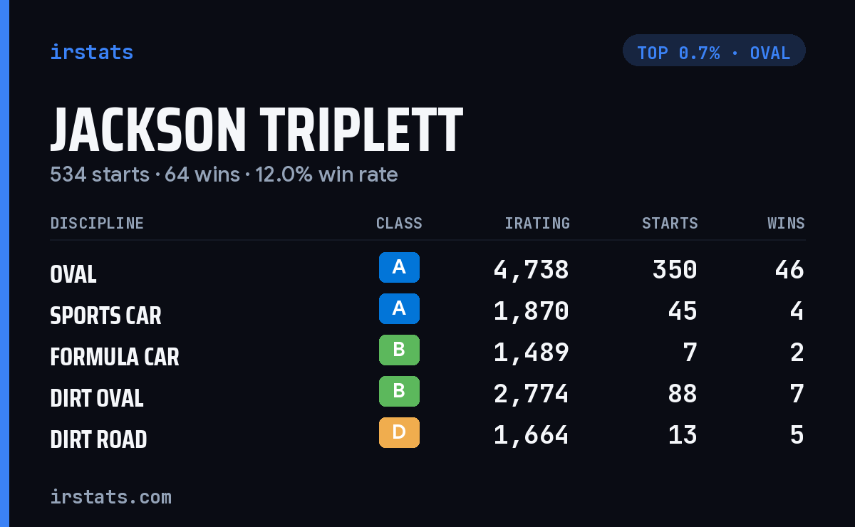 Jackson Triplett iRacing stats card