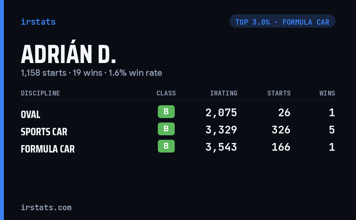Adrián D. iRacing stats card