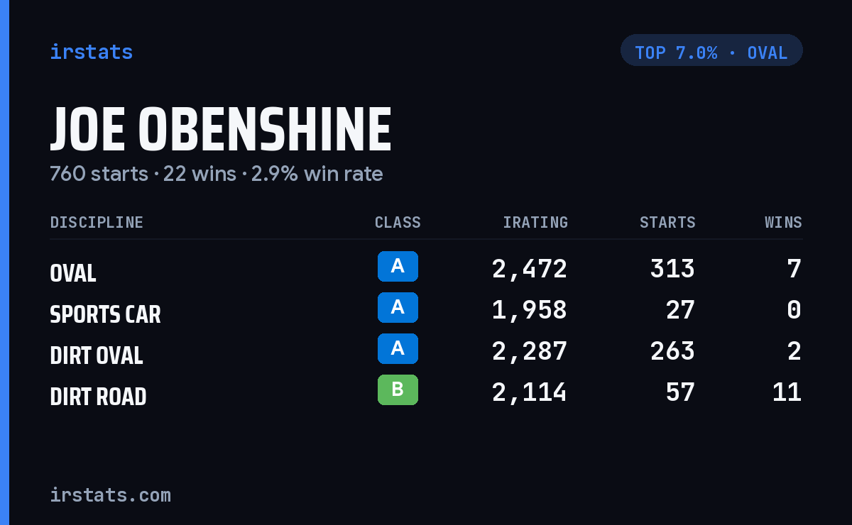 Joe Obenshine iRacing stats card