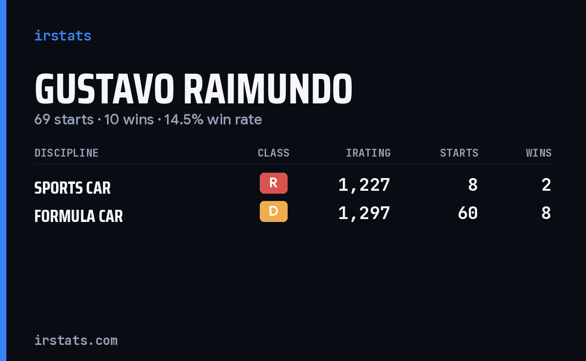 Gustavo Raimundo iRacing stats card