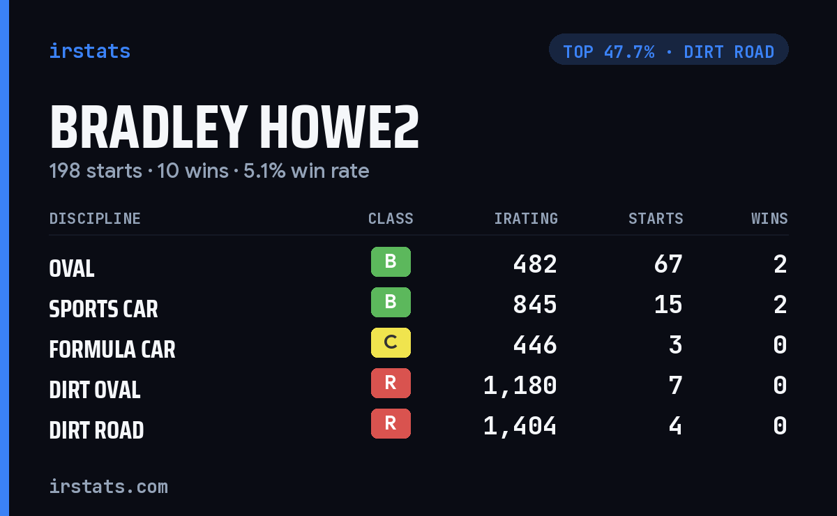 Bradley Howe2 iRacing stats card