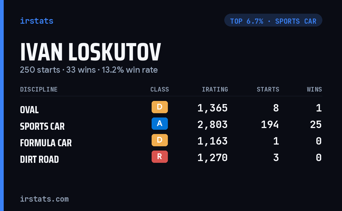 Ivan Loskutov iRacing stats card