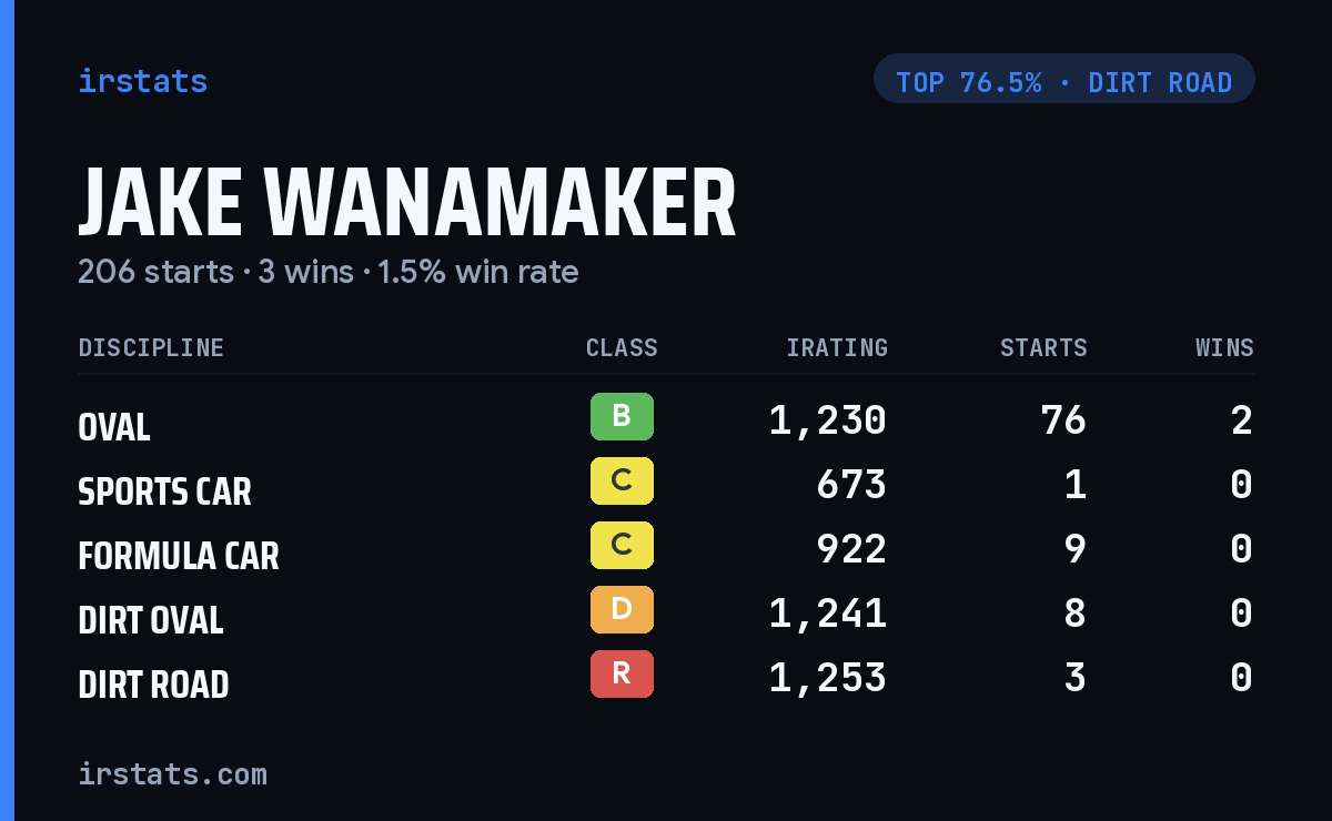 Jake Wanamaker iRacing stats card