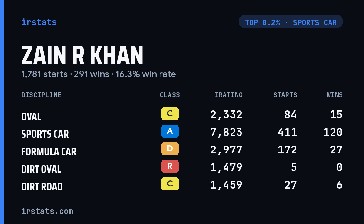 Zain R Khan iRacing stats card