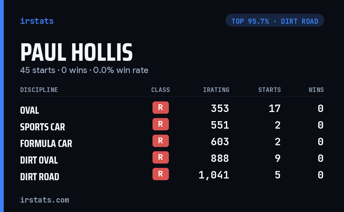 Paul Hollis iRacing stats card