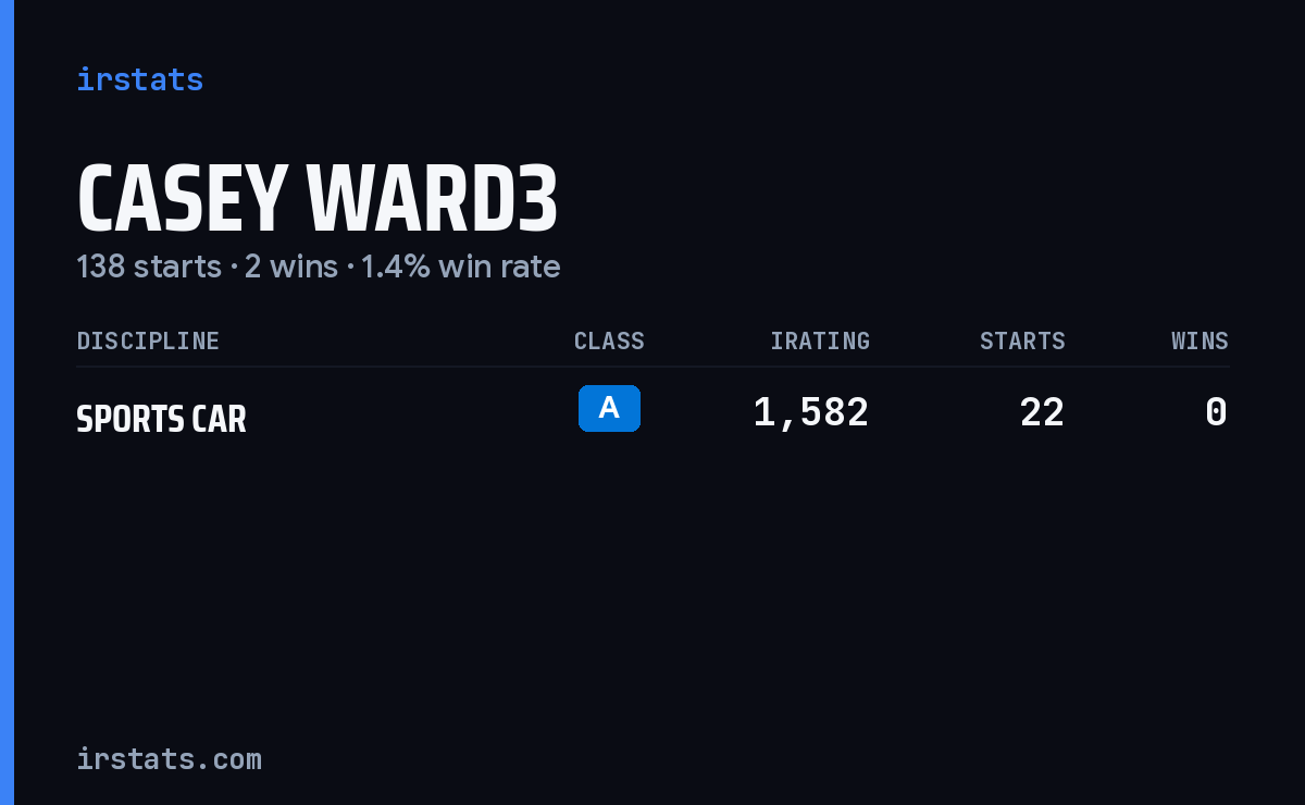 Casey Ward3 iRacing stats card