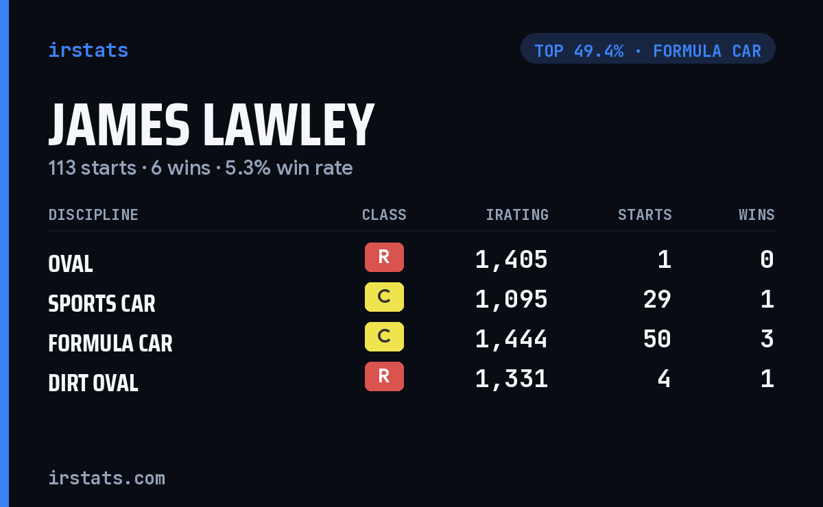 James Lawley iRacing stats card