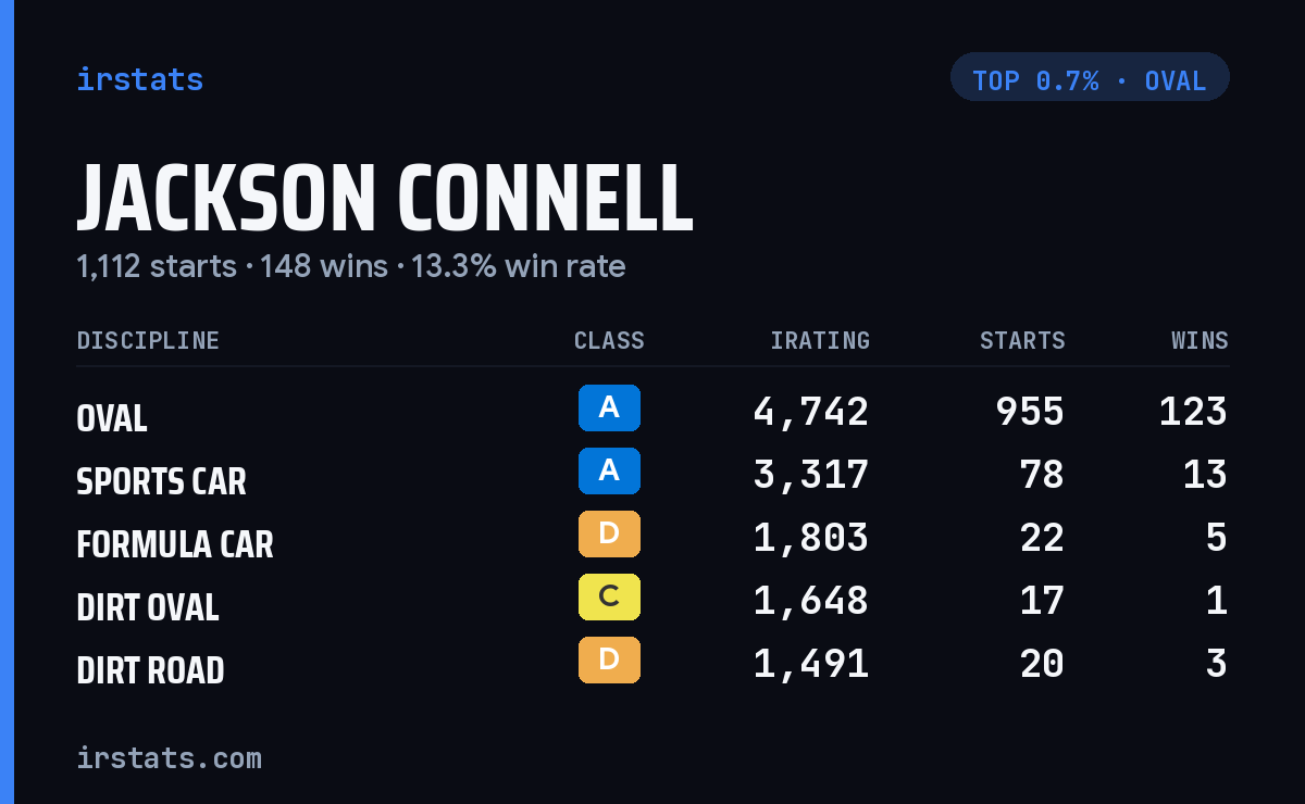 Jackson Connell iRacing stats card