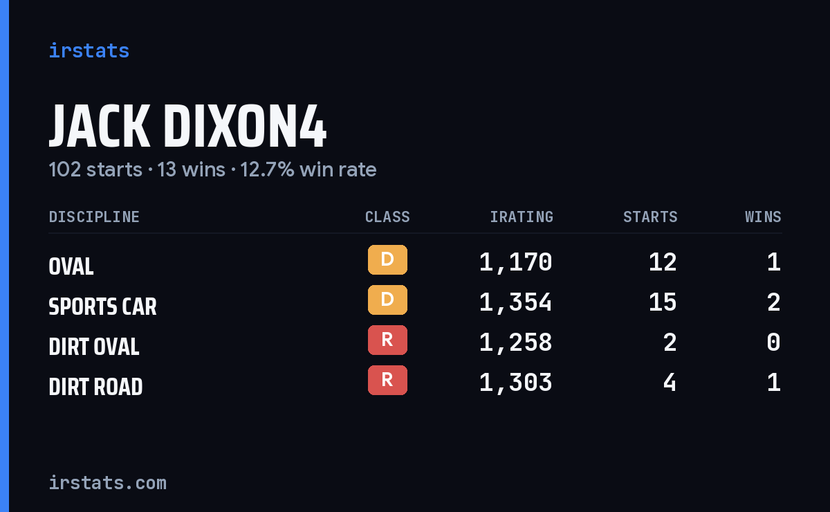 Jack Dixon4 iRacing stats card