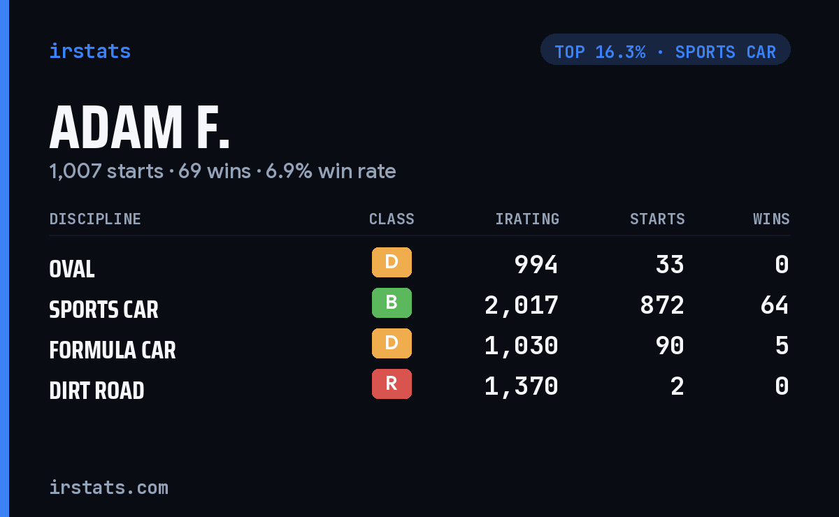 Adam F. iRacing stats card