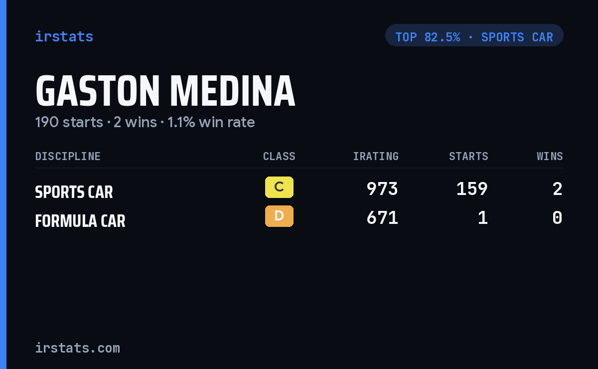 Gaston Medina iRacing stats card