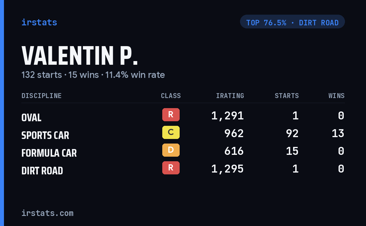 Valentin P. iRacing stats card