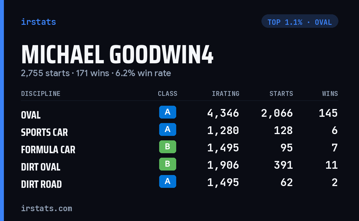 Michael Goodwin4 iRacing stats card
