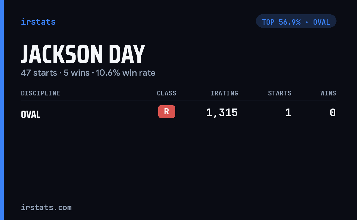 Jackson Day iRacing stats card