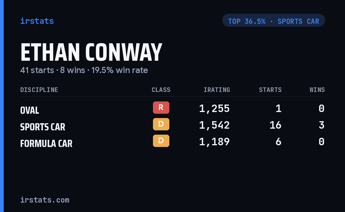 Ethan Conway iRacing stats card