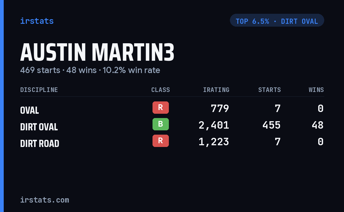 Austin Martin3 iRacing stats card