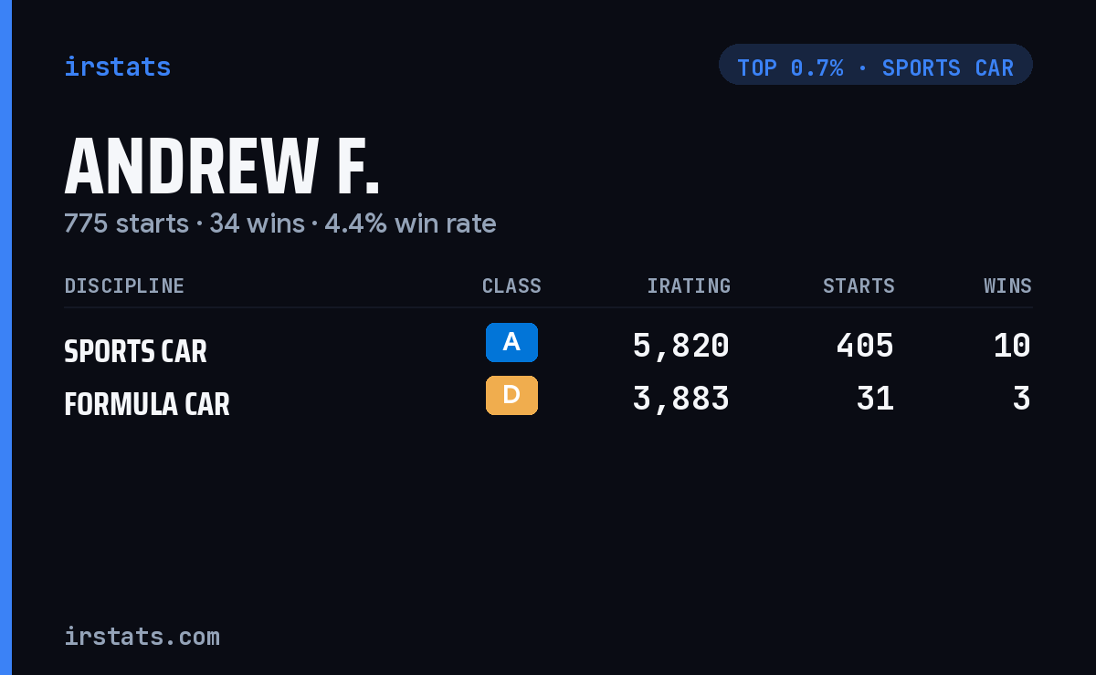 Andrew F. iRacing stats card