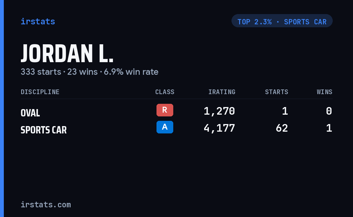 Jordan L. iRacing stats card