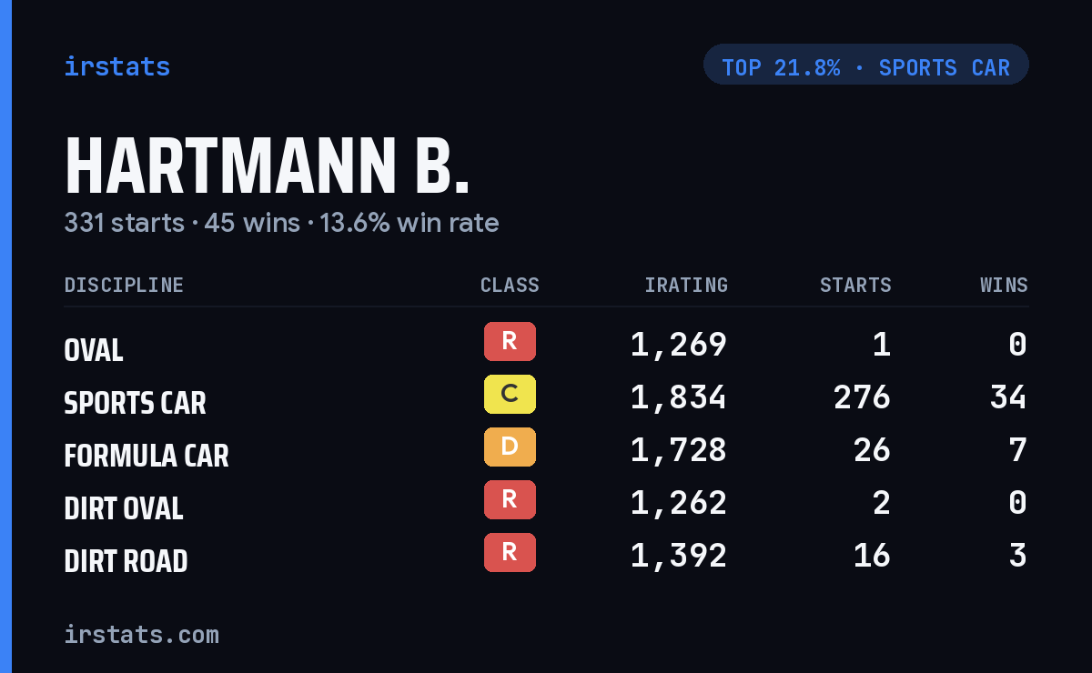 Hartmann B. iRacing stats card