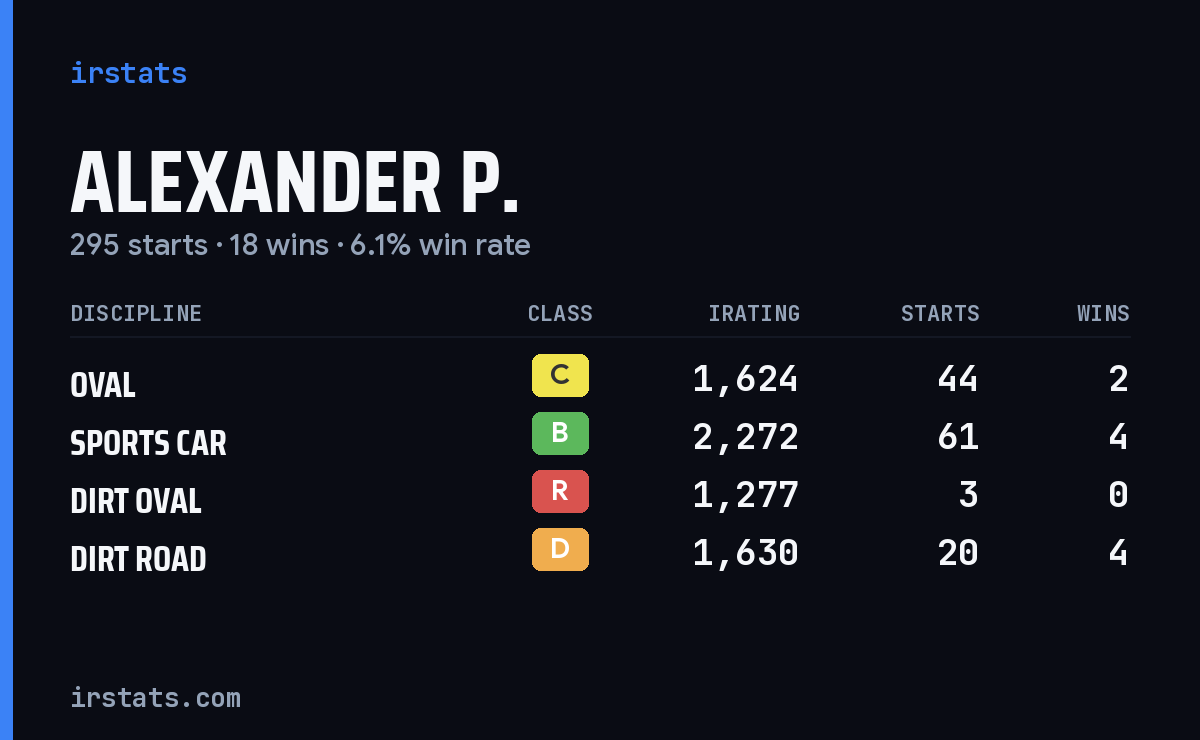 Alexander P. iRacing stats card