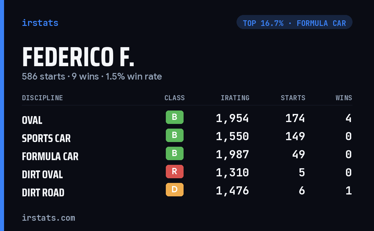 Federico F. iRacing stats card