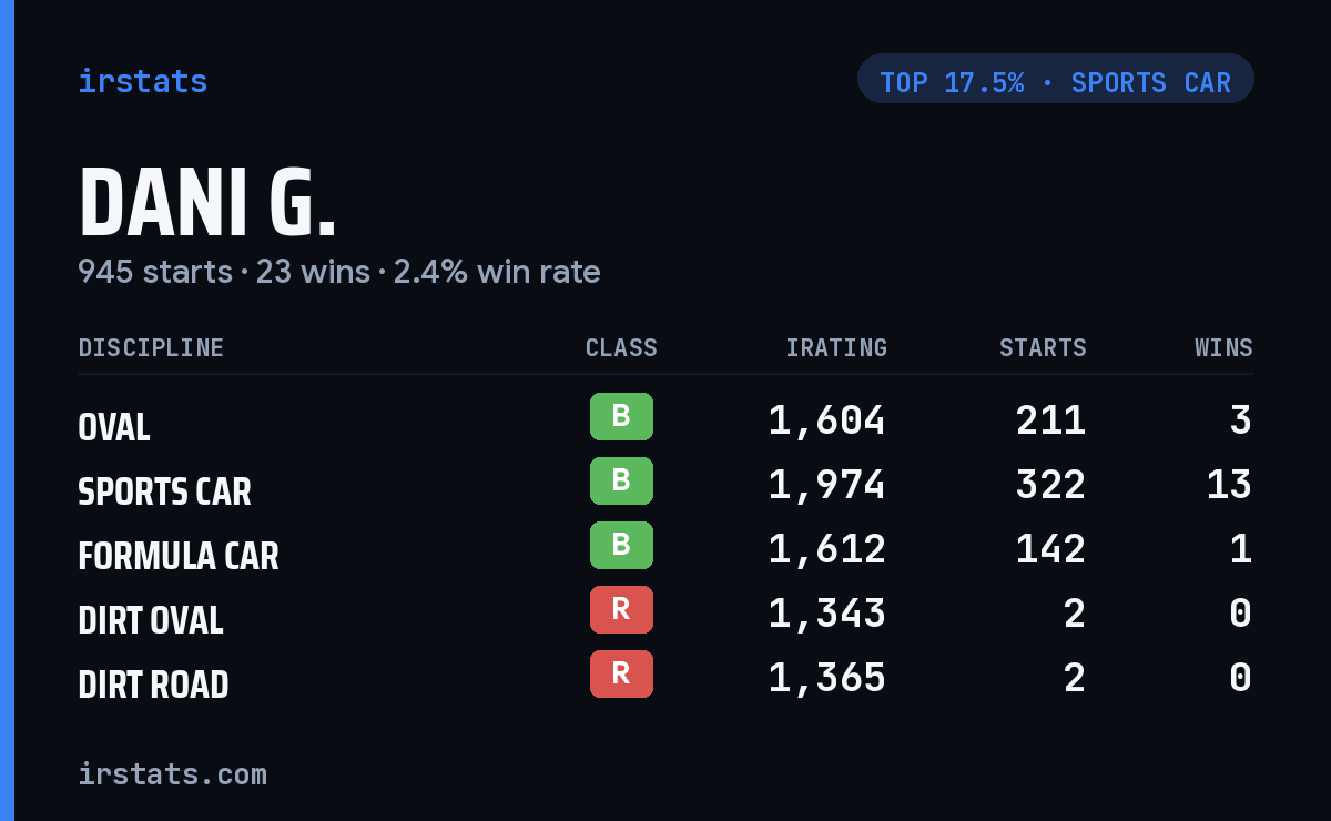 Dani G. iRacing stats card