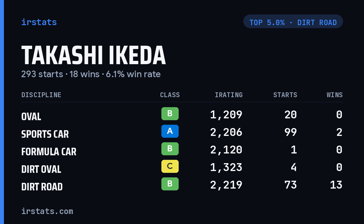 Takashi Ikeda iRacing stats card