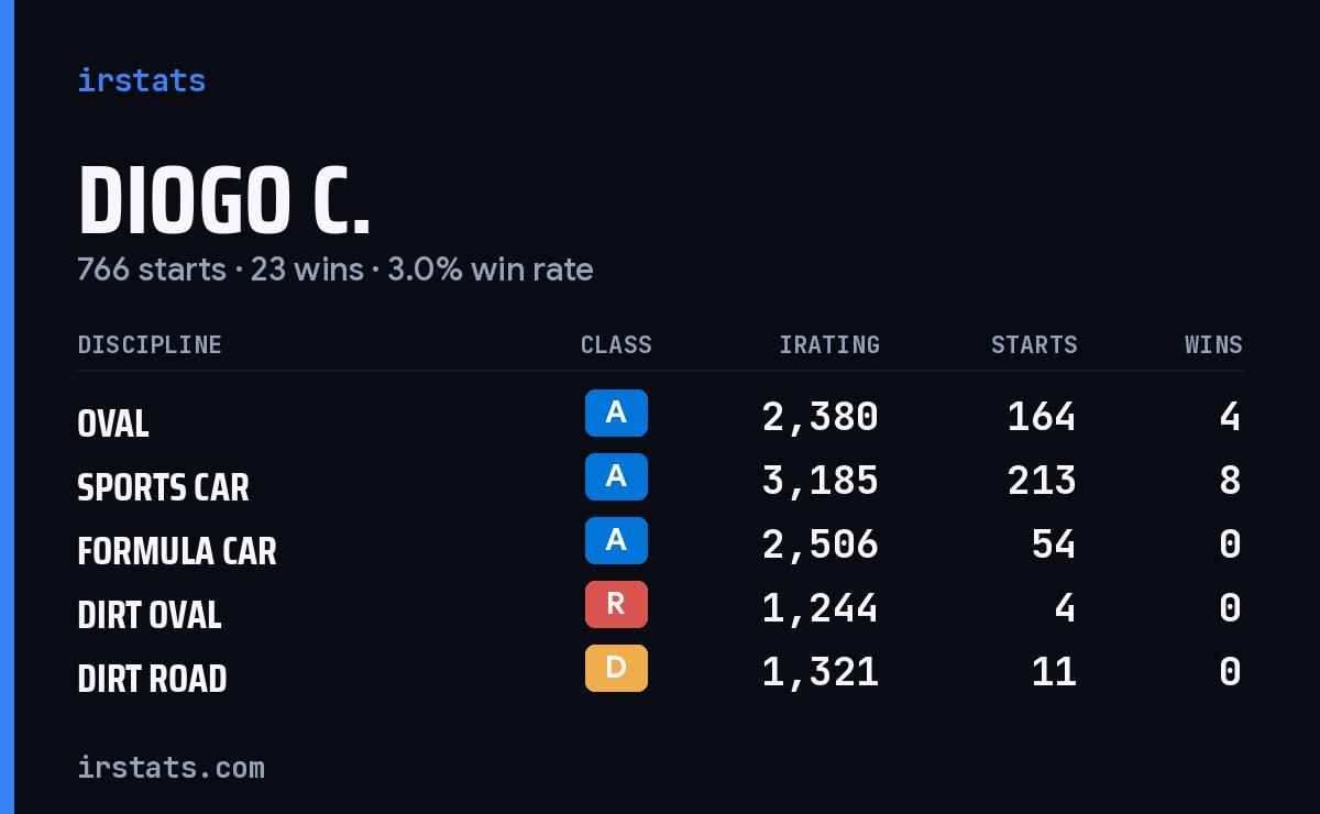 Diogo C. iRacing stats card