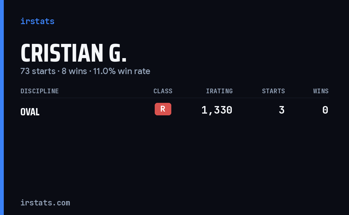 Cristian G. iRacing stats card