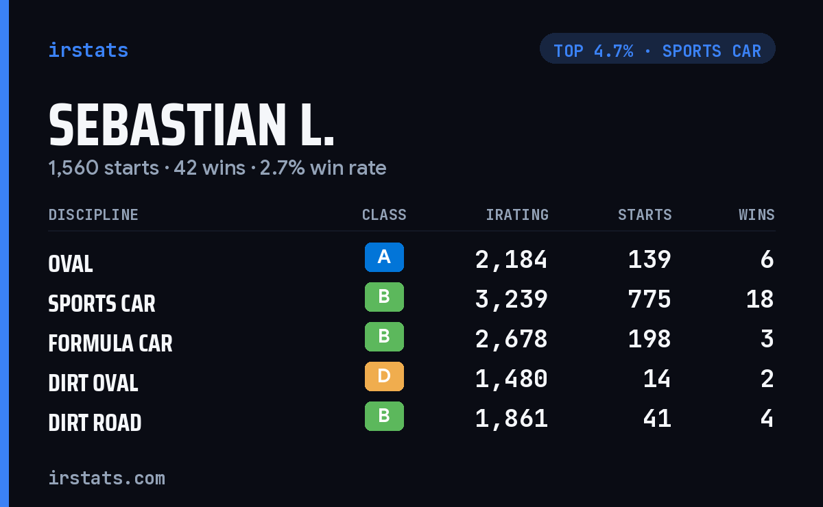 Sebastian L. iRacing stats card