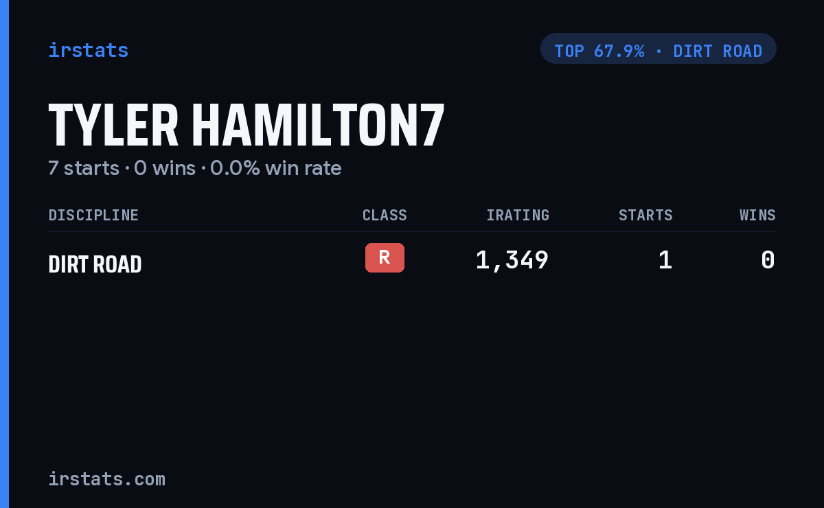 Tyler Hamilton7 iRacing stats card