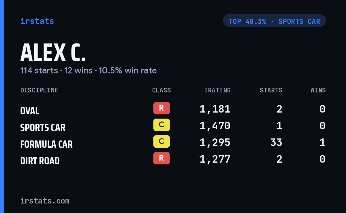 Alex C. iRacing stats card
