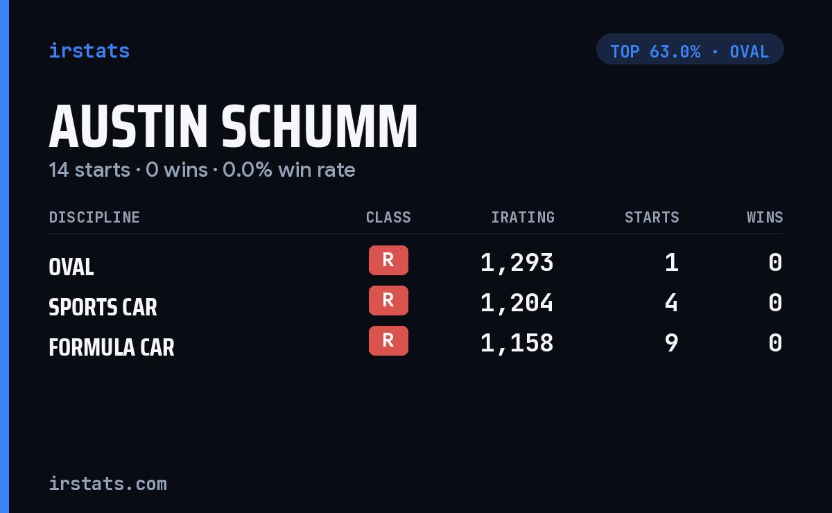Austin Schumm iRacing stats card
