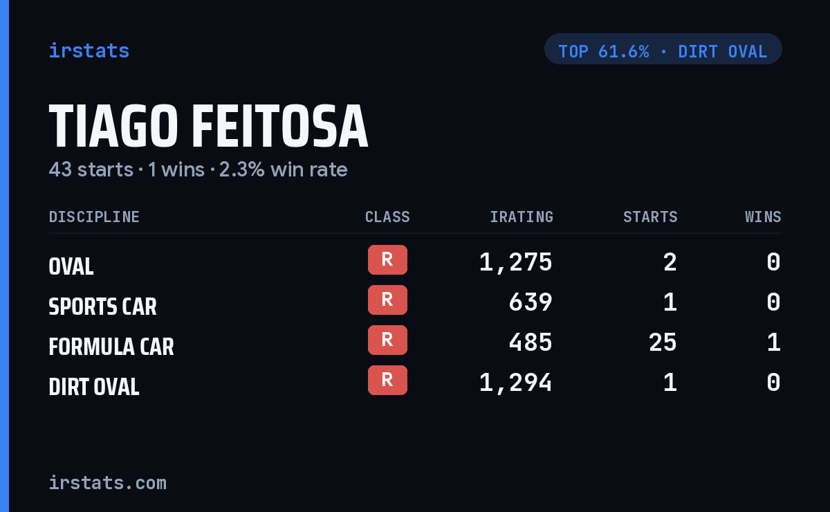 Tiago Feitosa iRacing stats card